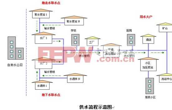 网上娱乐尊龙网上娱乐市政自来水（供水）分娩安排体系