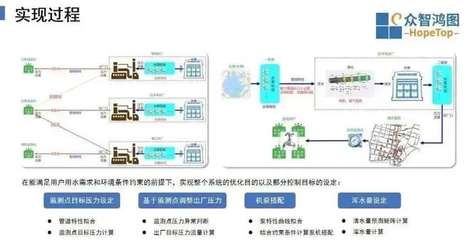 机灵供水丨都市供水智能调整阅历分享